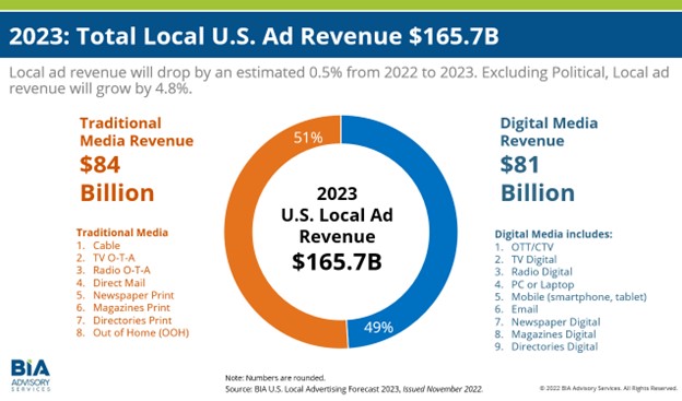 BIA Advisory Services pie chart showing projected local ad revenue for 2023 including various verticals and media platforms as described in the article