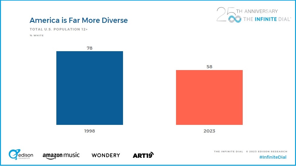 A slide showing the drop in the percentage of people in America age 12-plus who are White from 1998 to 2023