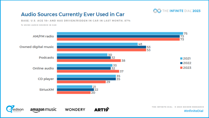 Slide from the Infinite Dial report showing trends in various audio sources used in the car