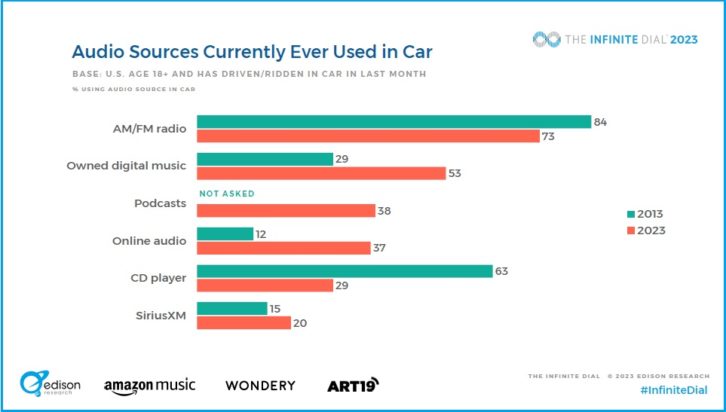 Slide from the Infinite Dial showing changes in consumption of various audio media in cars compared to 10 years earlier