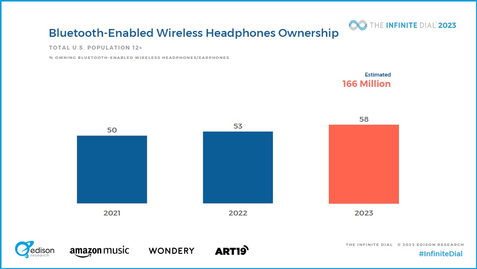 Slide from The Infinite Dial showing growth in ownership of Bluetooth-enabled wireless headphones