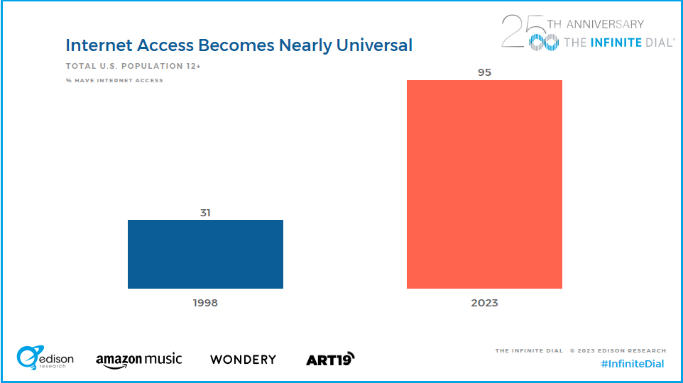 A slide showing the dramatic increase in the percentage of Americans with internet access in 2023 compared to 1998