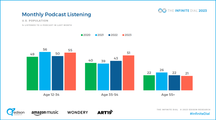 Slide from the Infinite Dial showing monthly podcast listening broken down by age group
