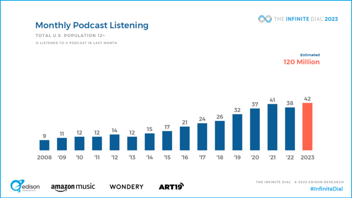 Slide from the Infinite Dial report showing trends in monthly podcast listening