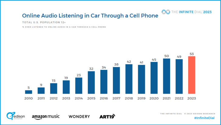 Slide from the Infinite Dial report showing growth in listening to online audio iin cars via cell phones 