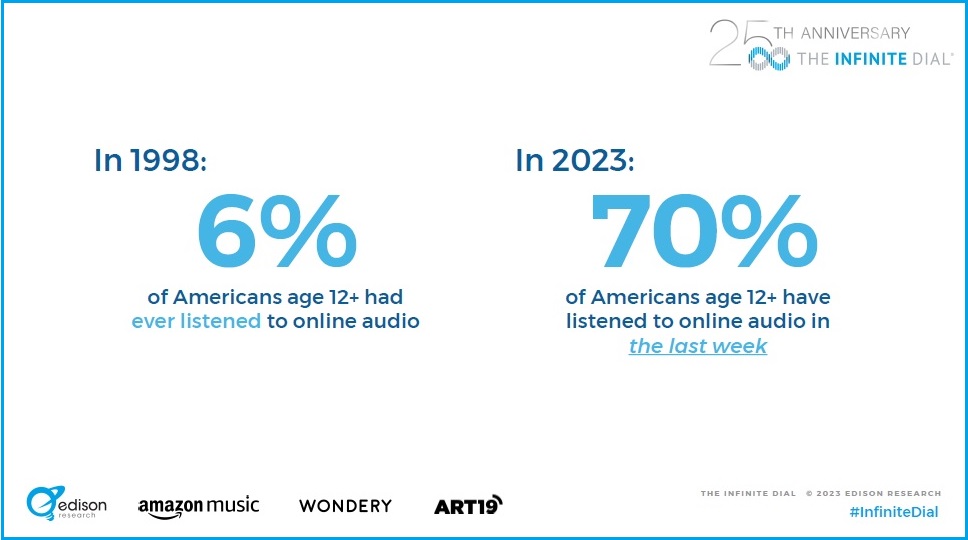 Slide showing dramatic increase in percentage of people who have listened to online audio