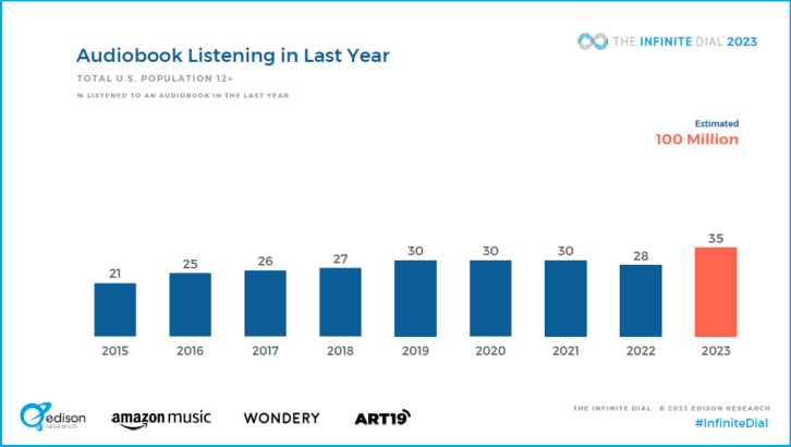 Slide from the Infinite Dial showing growth in number of people who have listened to an audiobook in the past year