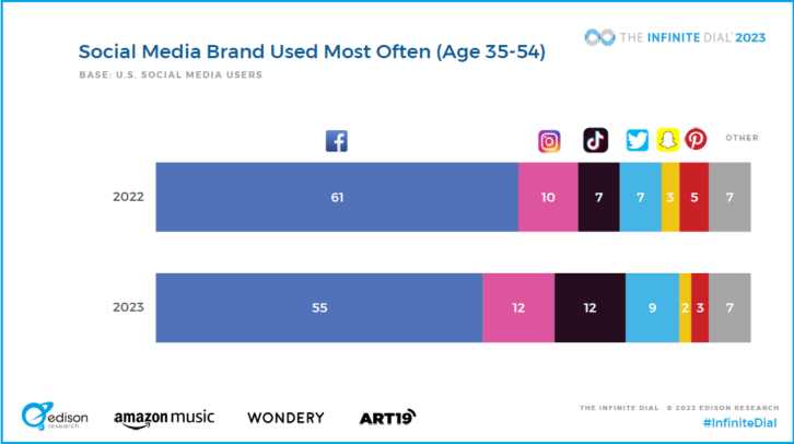 Infinite Dial 2023 slide showing change in social media brand usage by 35 to 54 demo in past year