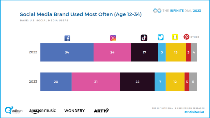 Infinite Dial 2023 slide showing change in use of various social media brands by the 12 to 34 age demo in the past year