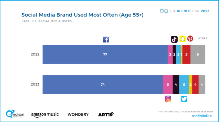 Infinite Dial 2023 slide showing change in use of various social media brands by the 55+ demographic in the past year