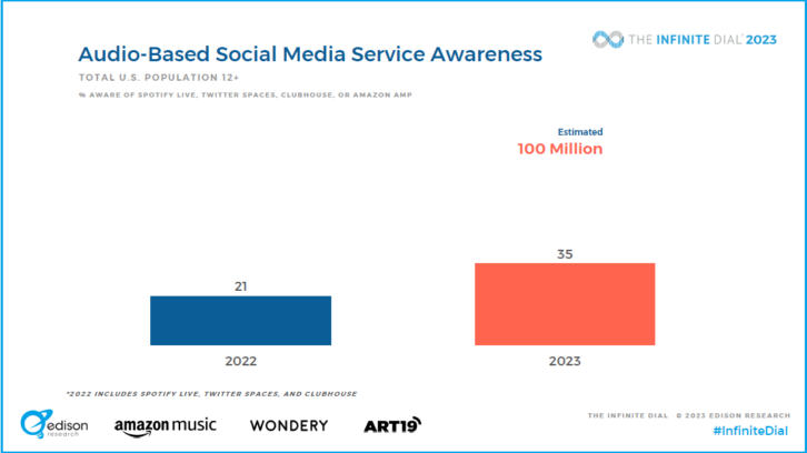 Infinite Dial 2023 slide showing growth in awareness of audio-based social media services