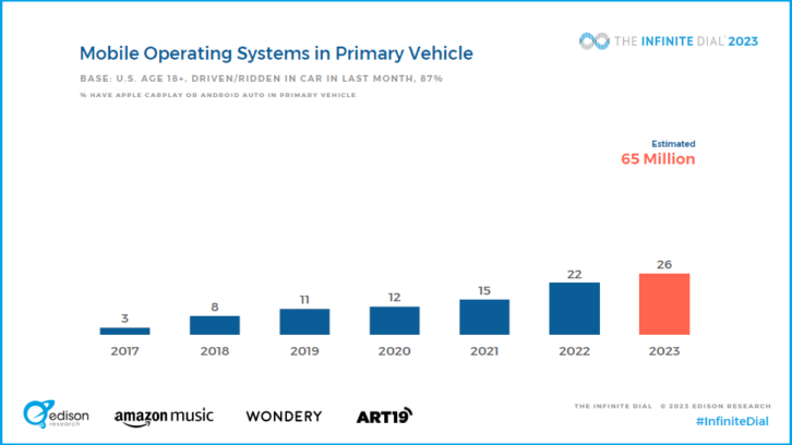 Slide from the Infinite Dial report showing growth in use of mobile operating systems to listen to audio in cars