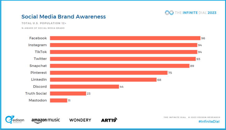 Infinite Dial 2023 slide showing social media brand awareness