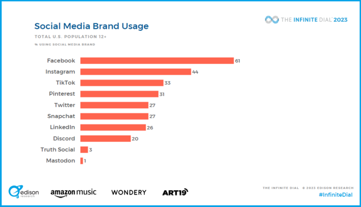 Slide from the Infinite Dial showing usage percentages of social media by brand