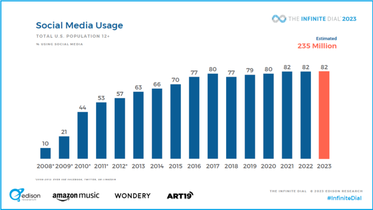 Slide from the Infinite Dial showing trends in social media use since 2008