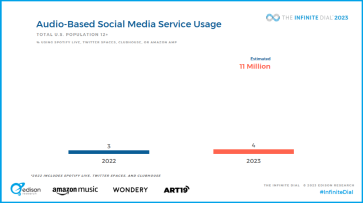 Infinite Dial 2023 slide showing usage of audio-based social media services