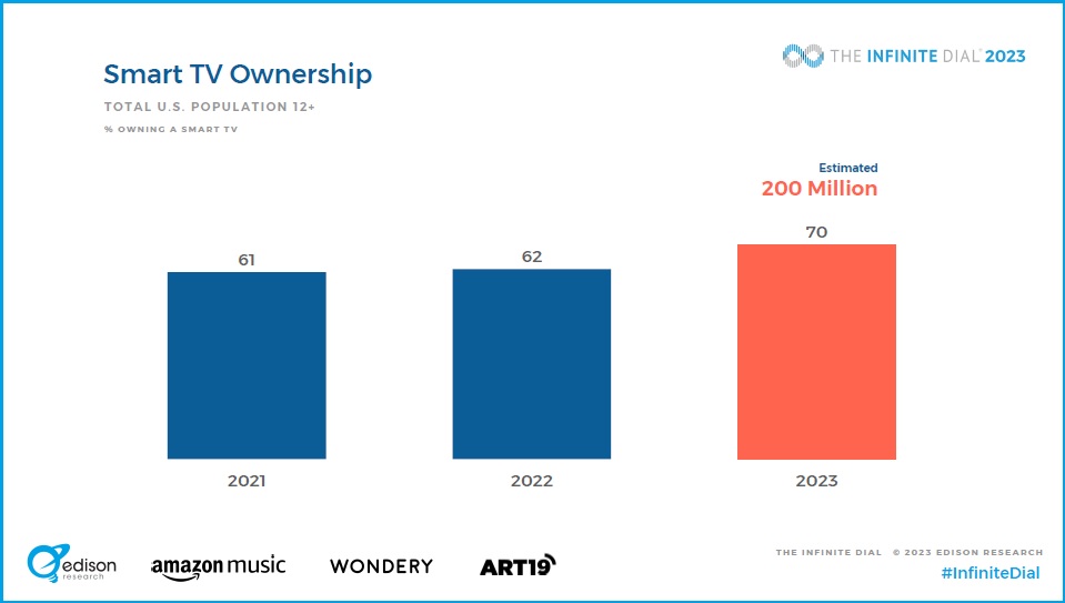 Slide from The Infinite Dial showing growth in ownership of smart TVs