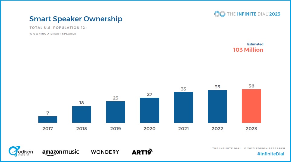 Slide from the Infinite Dial showing trend in ownership of smart speakers