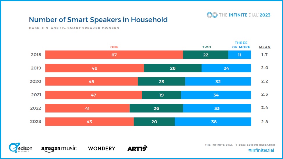 Slide from the Infinite Dial report showing the growth households that have three or more smart speakers