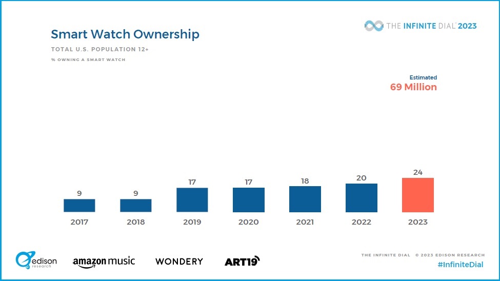 Chart from The Infinite Dial report showing the growth of smart watch ownership