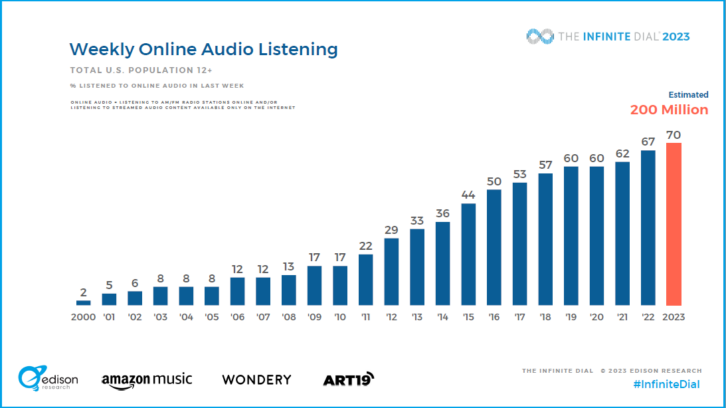 Slide from the Infinite Dial report showing growth in weekly online audio listening since 2000