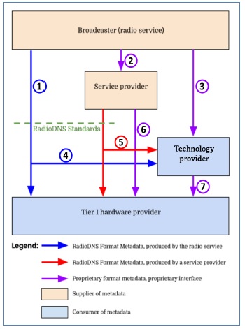 Diagram showing the relationship of the various entities involved in the provisioning of hybrid radio services over the internet. Source: RadioDNS
