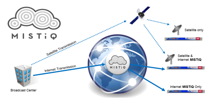Diagram showing the MISTiQ cloud-based service as a distribution channel in lieu of satellite