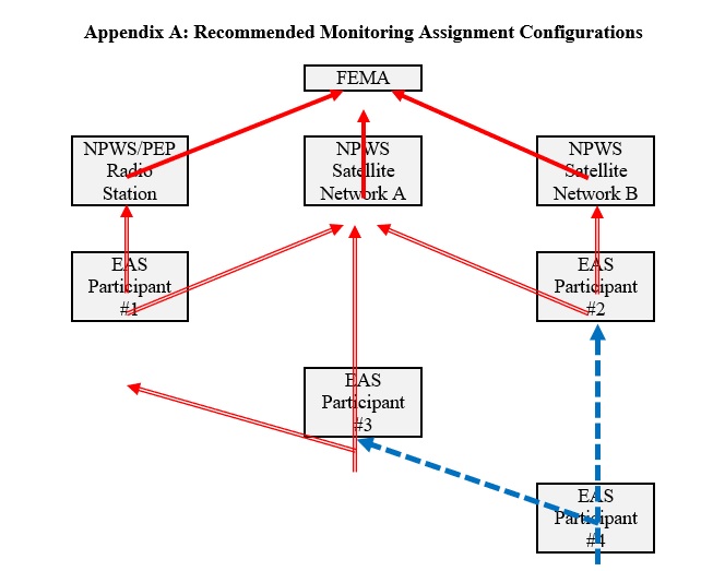 FCC diagram showing recommended monitoring assignment configurations