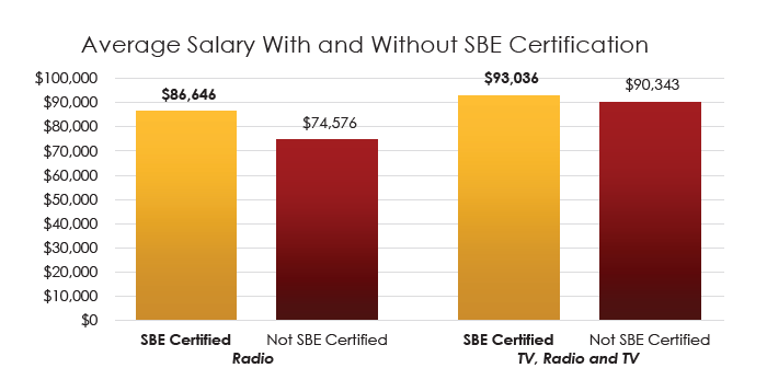 A chart showing average salaries for broadcast engineers, with and without SBE certification