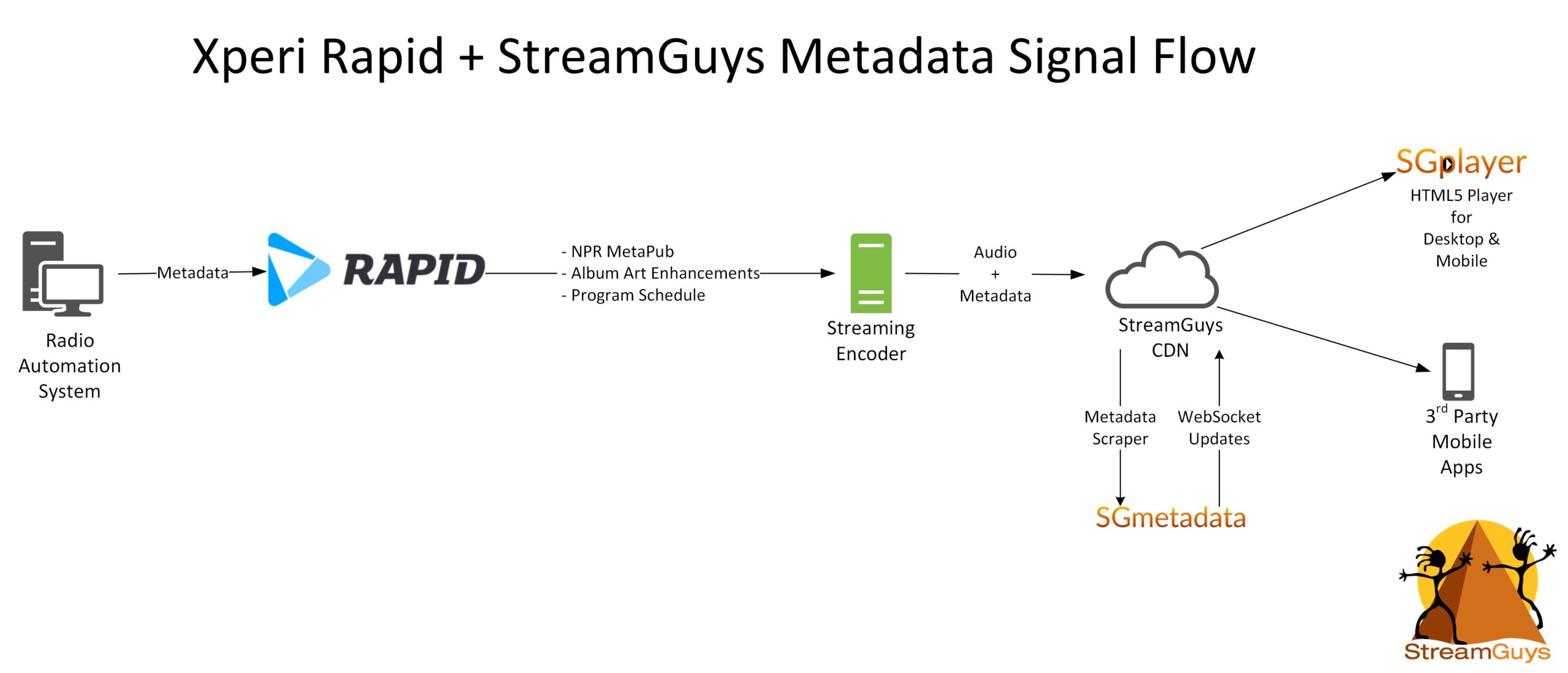 Graphic showing the metadata workflow described in the article
