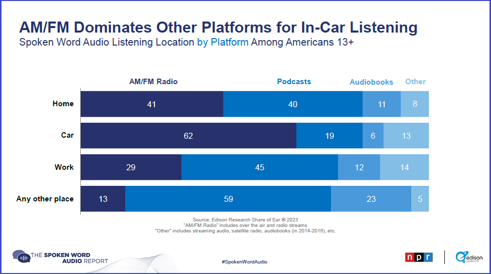 A slide from the Share of Ear report on spoken word listener habits with data showing that AM/FM radio dominates other platforms for in-car spoken-word listening