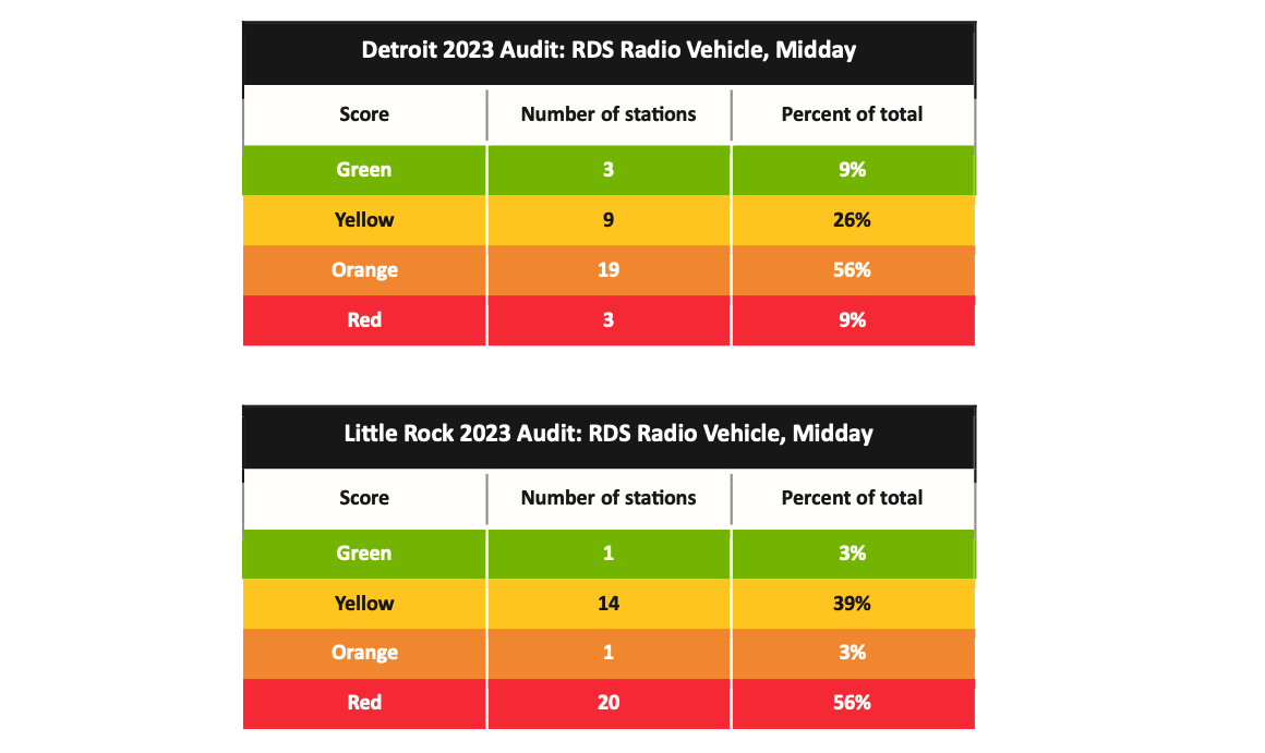 A chart summarizing the findings of FM dial audits in Detroit and Little Rock