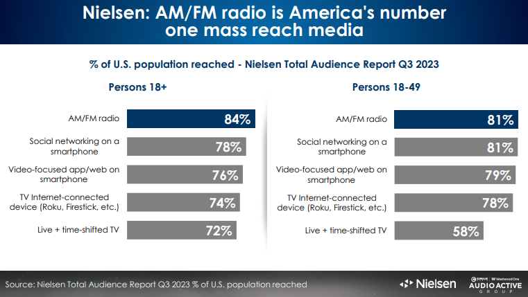 Graphic giving Nilesen data about reach of various media platforms