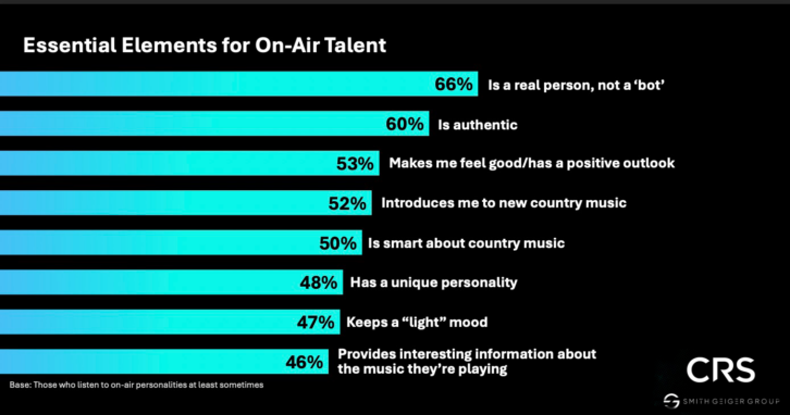 A chart showing how people answered a question about essential elements for on-air talent, with high ranks for authenticity and real people over bots