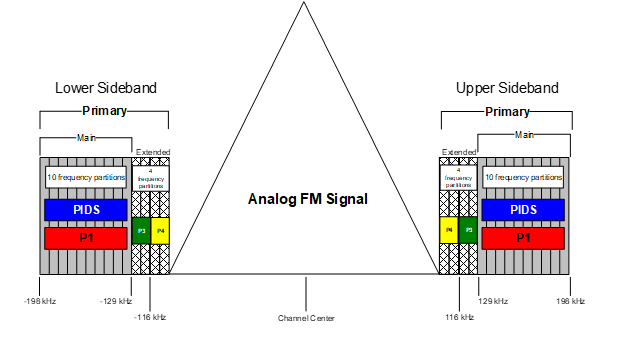 A graphic showing Logical Channel Spectral Mapping, Service Mode MP11. From "NRSC-5-E HD Radio Air Interface Design Description Layer 1" Document FM Y_IDD_1011s.