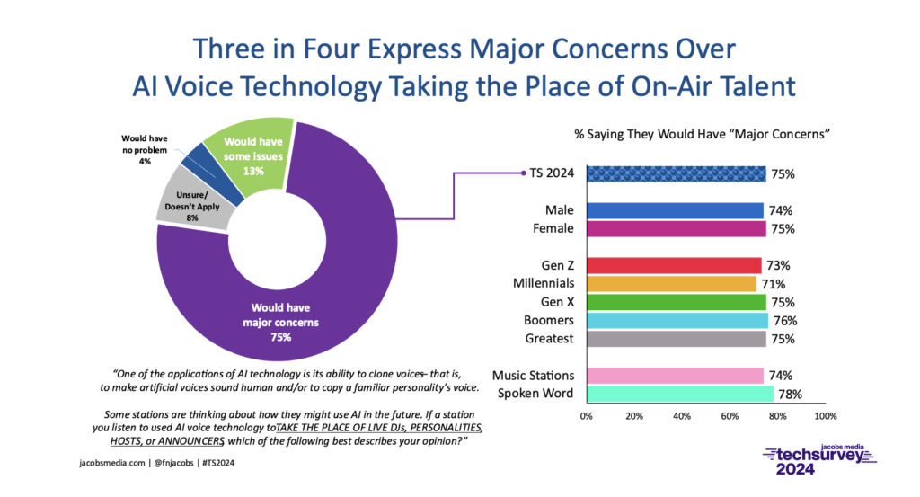 A pie chart from the 2024 Jacobs Media Techsurvey about listener concerns over AI replacing live radio hosts
