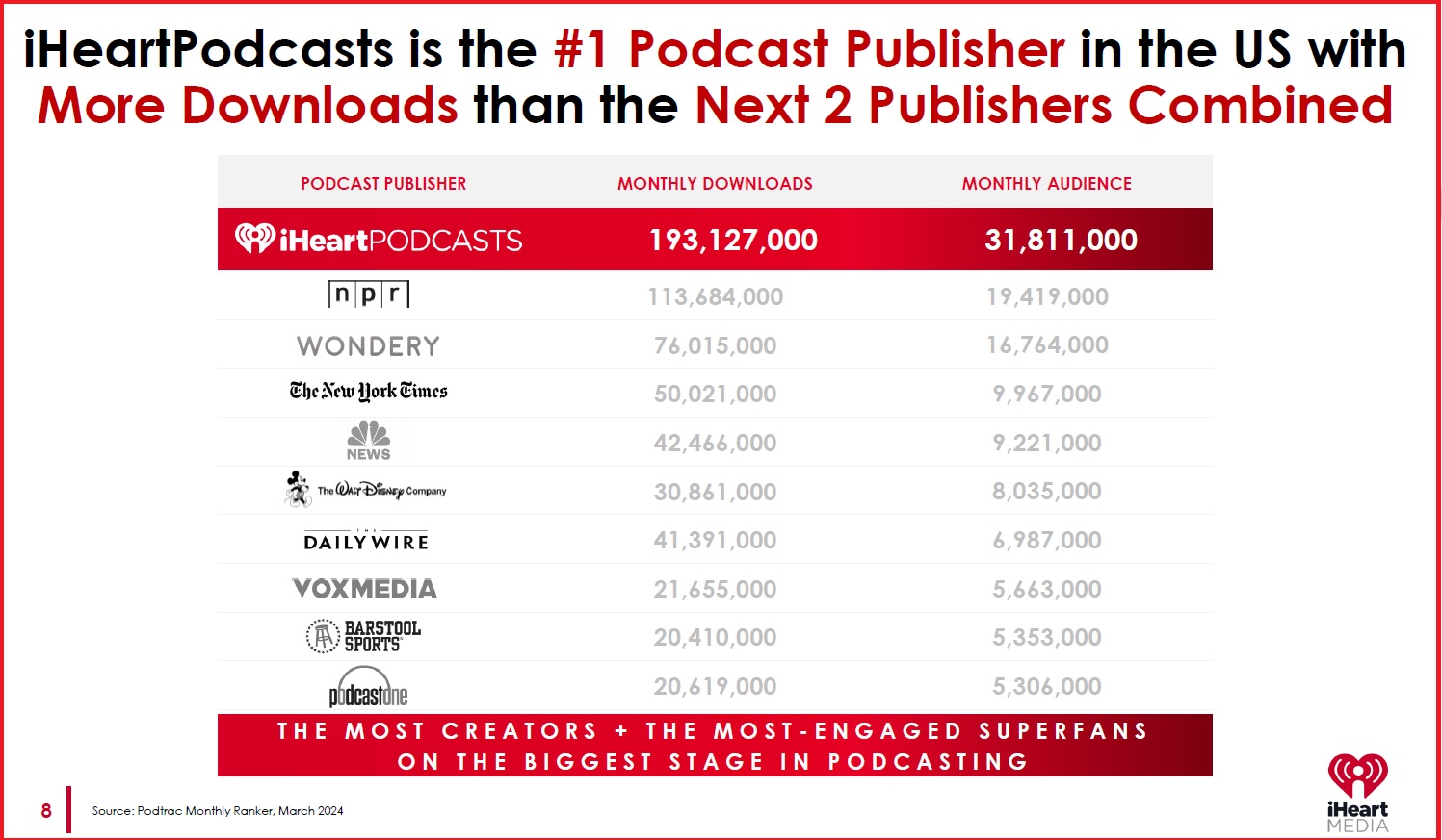 Slide showing iHeart atop a ranking of podcast publishers, using Podtrac data