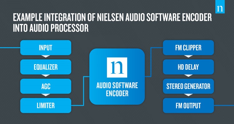 Flow chart depicting the integration of the Nielsen Audio Software Encoder into third-party audio processors