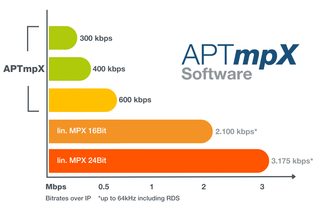 Chart showing the low-bitrate performance of the APTmpX Software