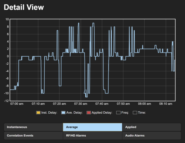 Fig. 1: A 30-minute sample of alignment as shown on a JUSTIN 808.