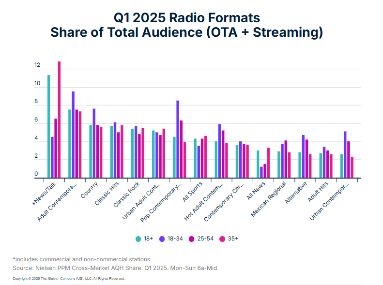 A chart showing total radio audience to various formats, by age group
