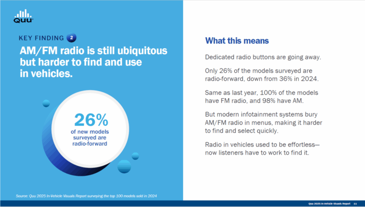 Only 26% of the models surveyed in the Quu 2025 In-Vehicle Visuals Report are radio-forward, down from 36% in 2024.
