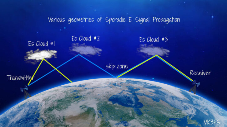 This excellent visualization produced by Andrew VK3FS shows how if skip "clouds" align just right, they can support multiple hops.