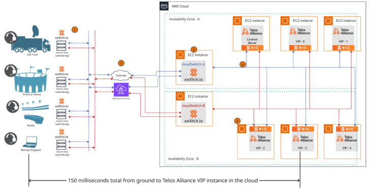 This software architecture diagram depicts the design of the swXtch-Telos solution.