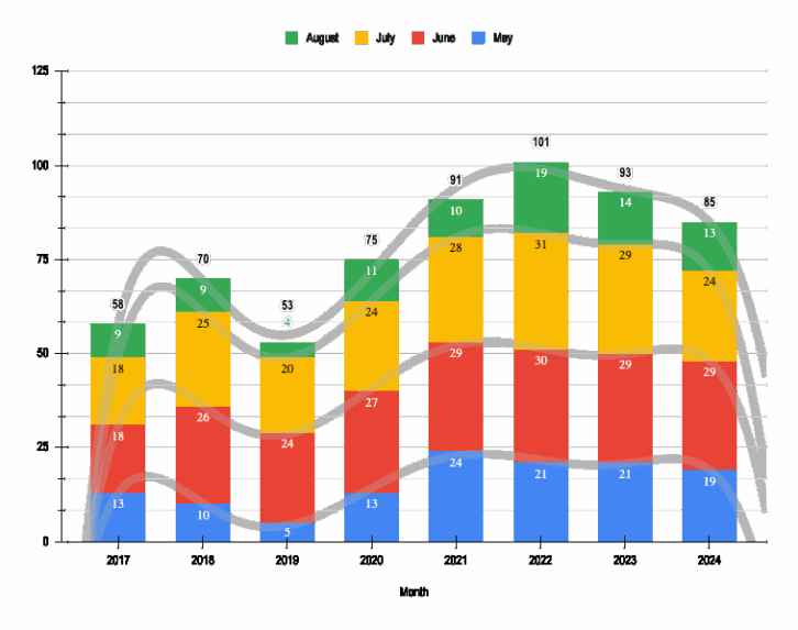 Distribution of E-Skip activity by logs, based on the last seven seasons, put together by Loyd Van Horn.