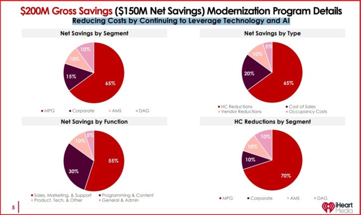 A set of pie charts detailing the sources of cost savings projected by iHeartMeda