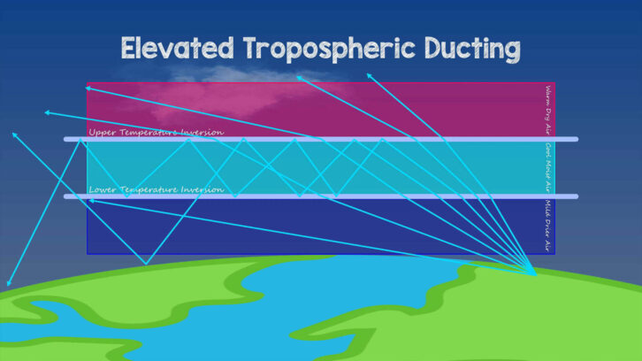 Elevated tropo ducts are the origin of the longest overland tropo openings. Even longer distances can be worked via elevated ducts over the sea, as Andrew VK3FS illustrates.