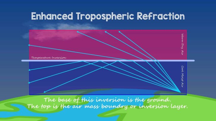 From Andrew V3KFS, tropospheric enhancement occurs when the low troposphere divides into two stable layers. Signals bend as they cross the inversion, and bending downwards, the signals can travel farther, reaching places that are normally beyond the radio horizon and out-of-range.