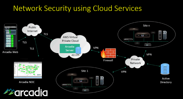 Enhanced network security using cloud-based or on-premises servers.