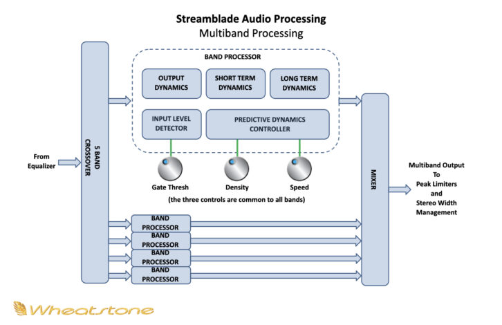 Multiband processing in Wheatstone Streamblade.